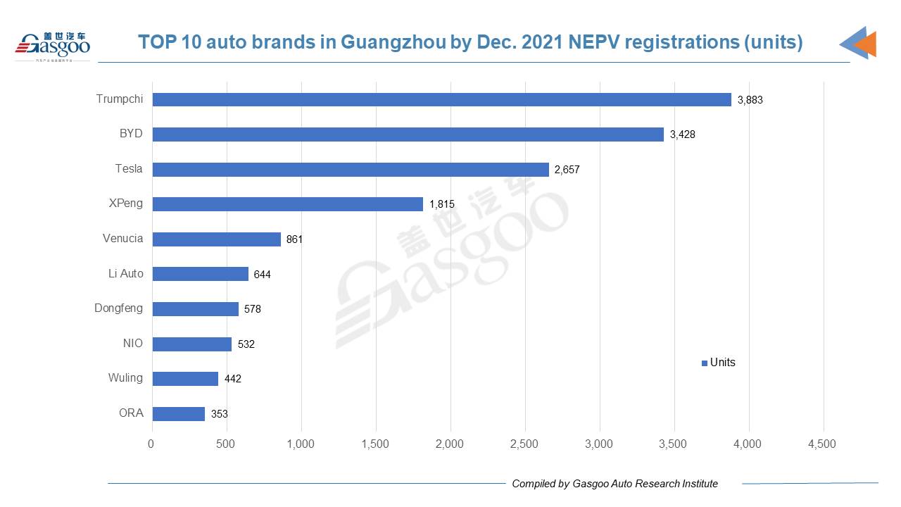 Car and City: Toyota honored No.1 auto brand in Guangzhou by Dec. 2021 registrations