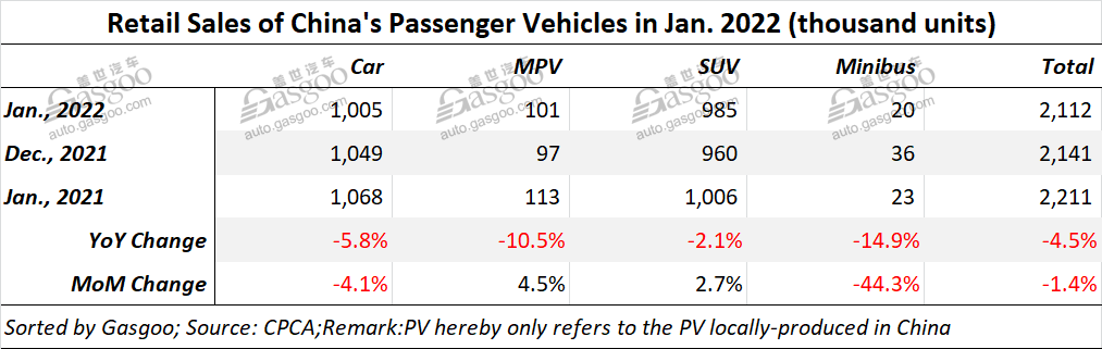 China's homegrown PV retail sales fall 4.5% YoY in Jan. 2022