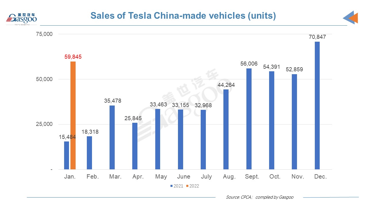 Tesla sells 59,845 China-made vehicles in January