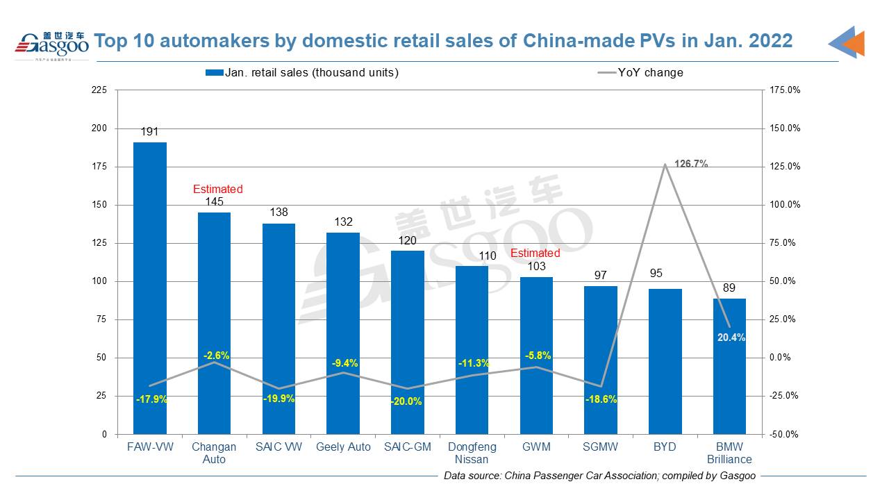 China's homegrown PV retail sales fall 4.5% YoY in Jan. 2022