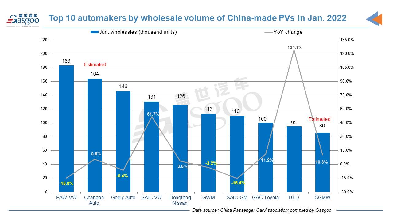 China's homegrown PV retail sales fall 4.5% YoY in Jan. 2022