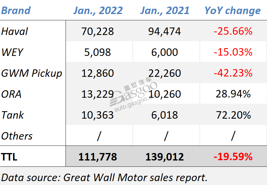 Great Wall Motor’s ORA, TANK brands see Jan. sales grow YoY