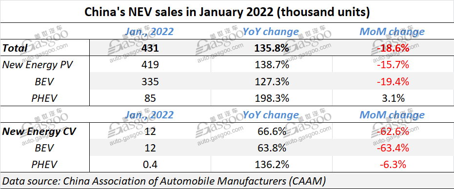 China auto sales edge up 0.9% YoY in January 2022