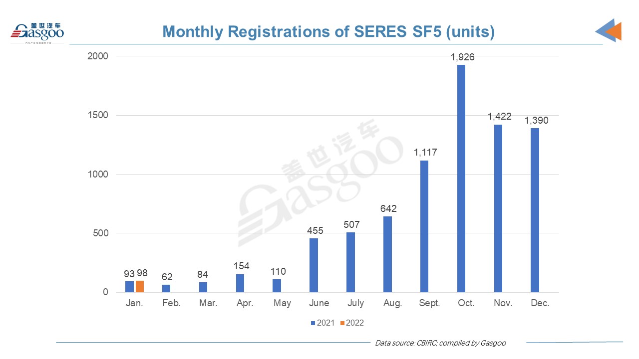 Car and City: Jan. 2022 registrations of HUAWEI-powered SERES SF5