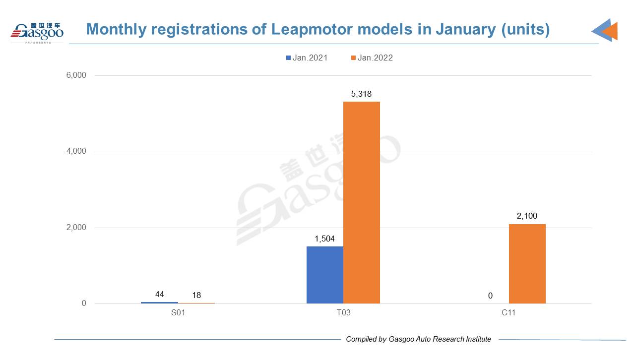 Tesla tops Chinese NEV startups by vehicle registrations in Jan. 2022