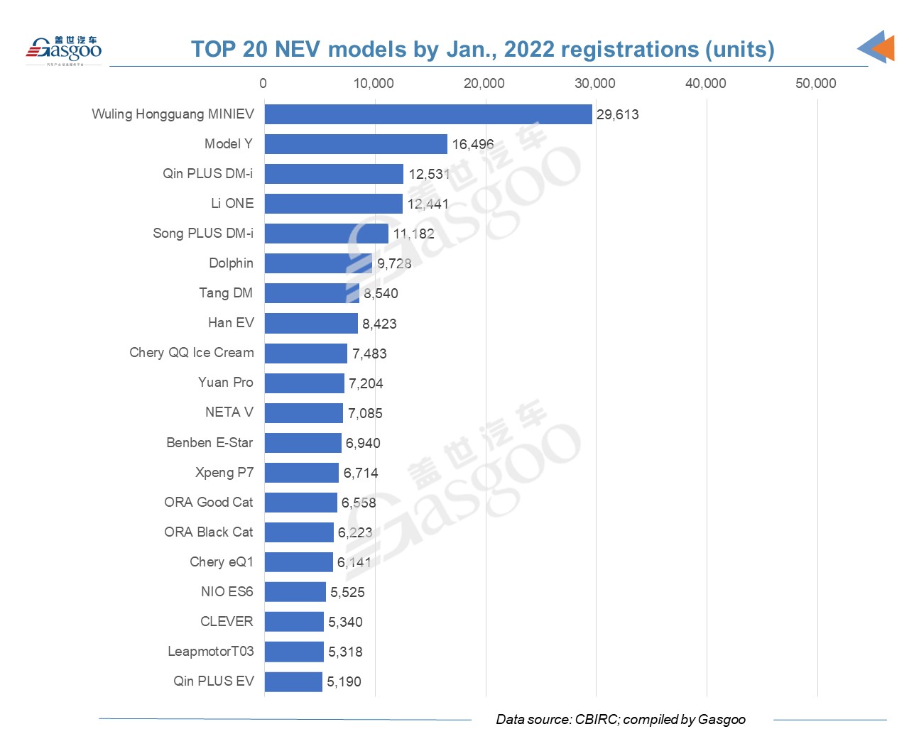 BYD registers most new energy passenger vehicles in China in January