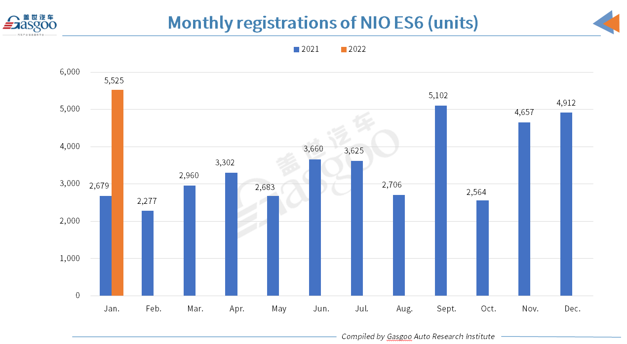 Car and City: January 2022 registrations of NIO models