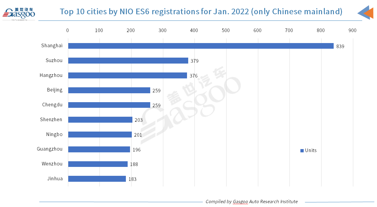 Car and City: January 2022 registrations of NIO models