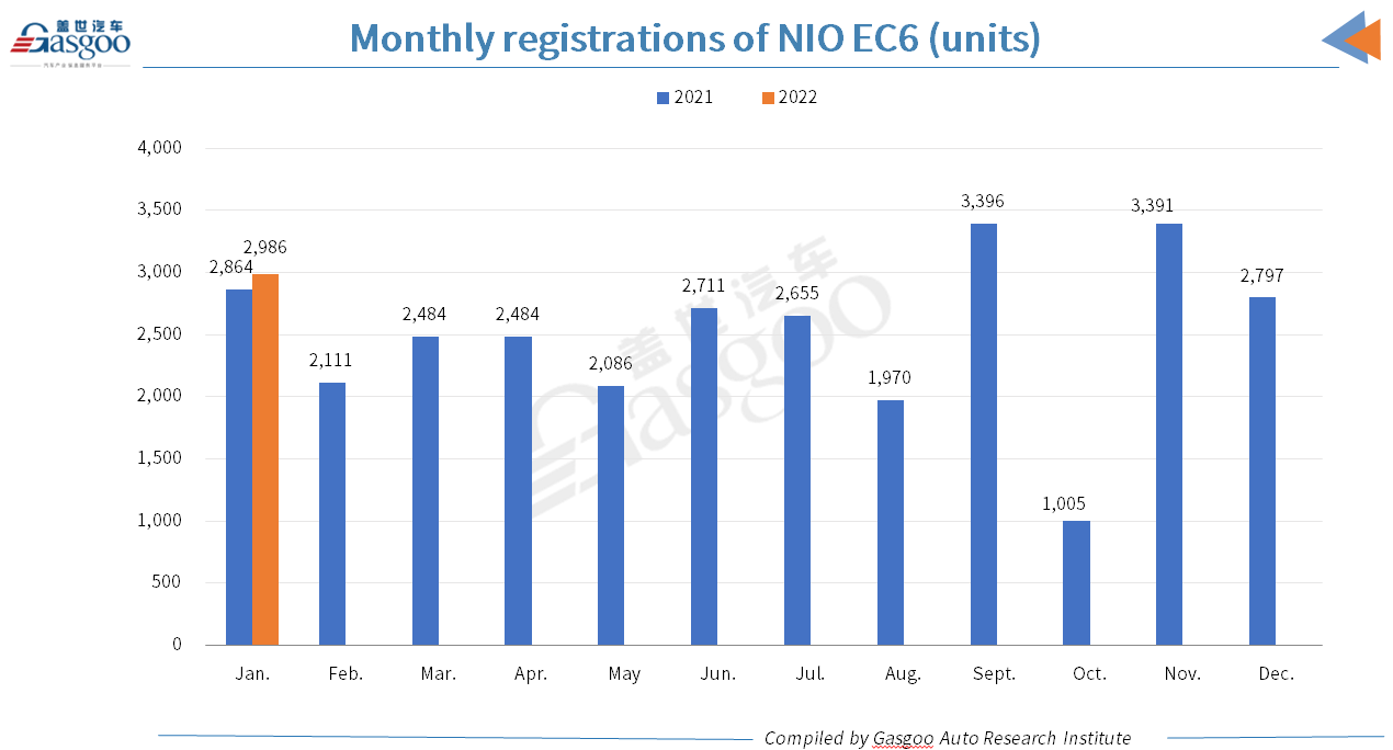 Car and City: January 2022 registrations of NIO models