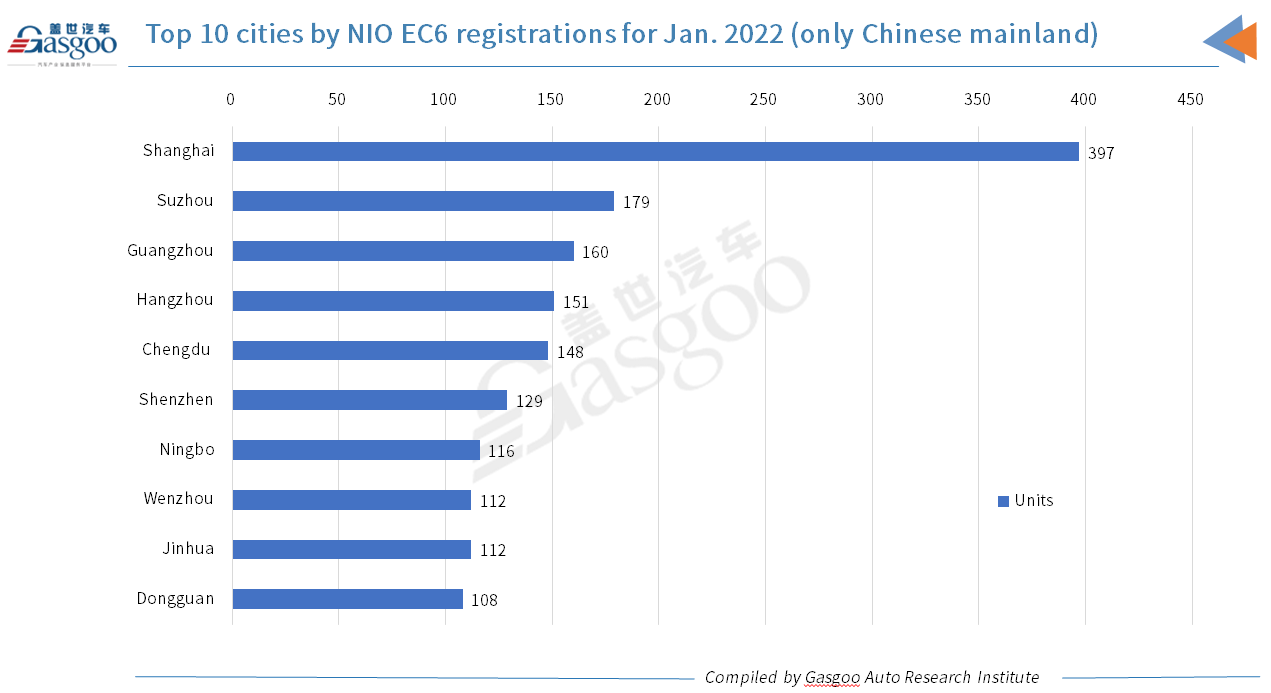 Car and City: January 2022 registrations of NIO models