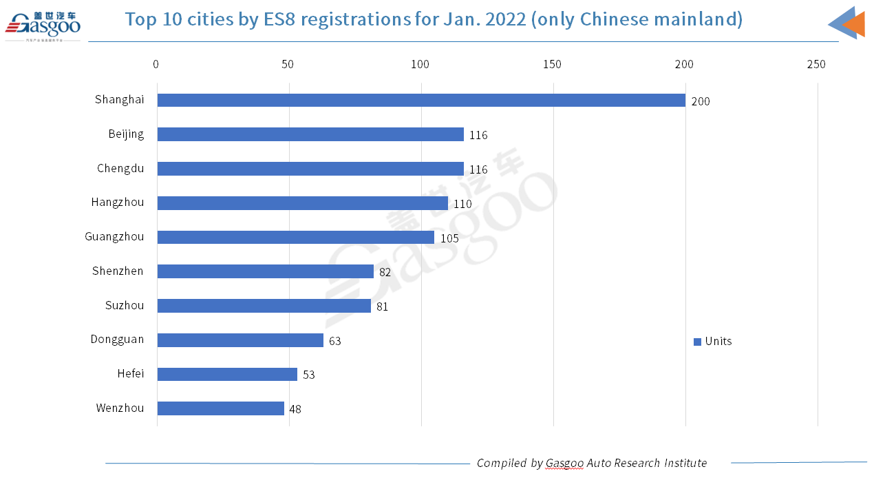 Car and City: January 2022 registrations of NIO models