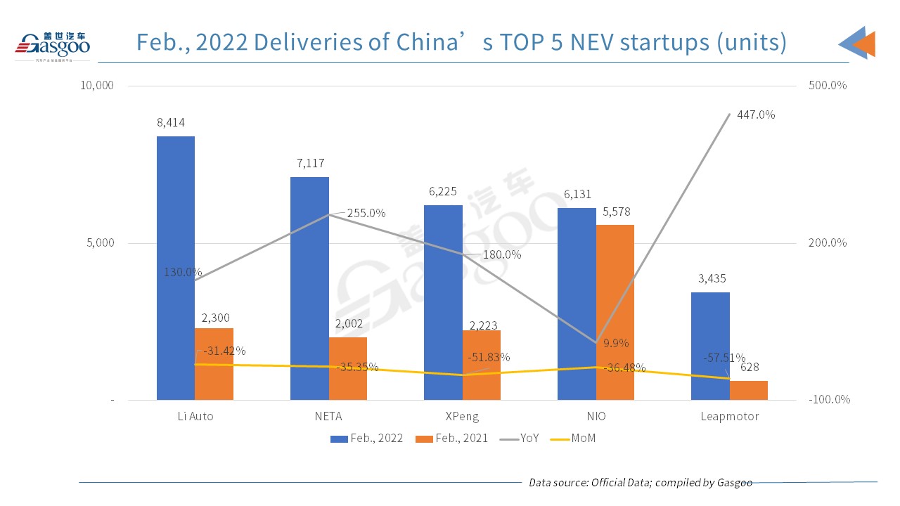 Hozon Auto’s NETA brand outsells XPeng, NIO in February