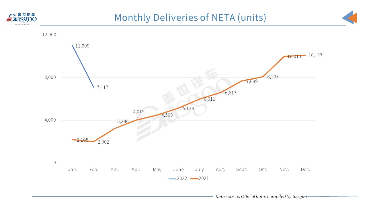 Hozon Auto’s NETA brand outsells XPeng, NIO in February