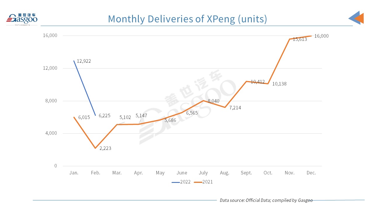 Hozon Auto’s NETA brand outsells XPeng, NIO in February