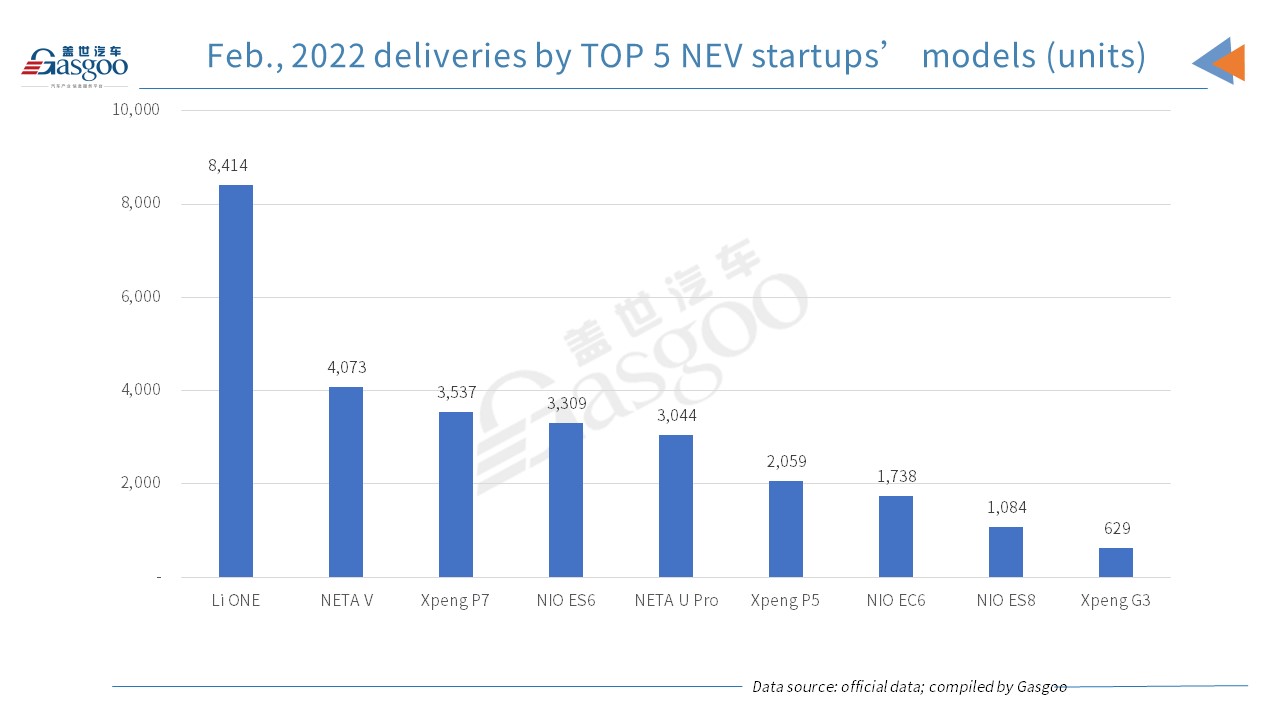 Hozon Auto’s NETA brand outsells XPeng, NIO in February