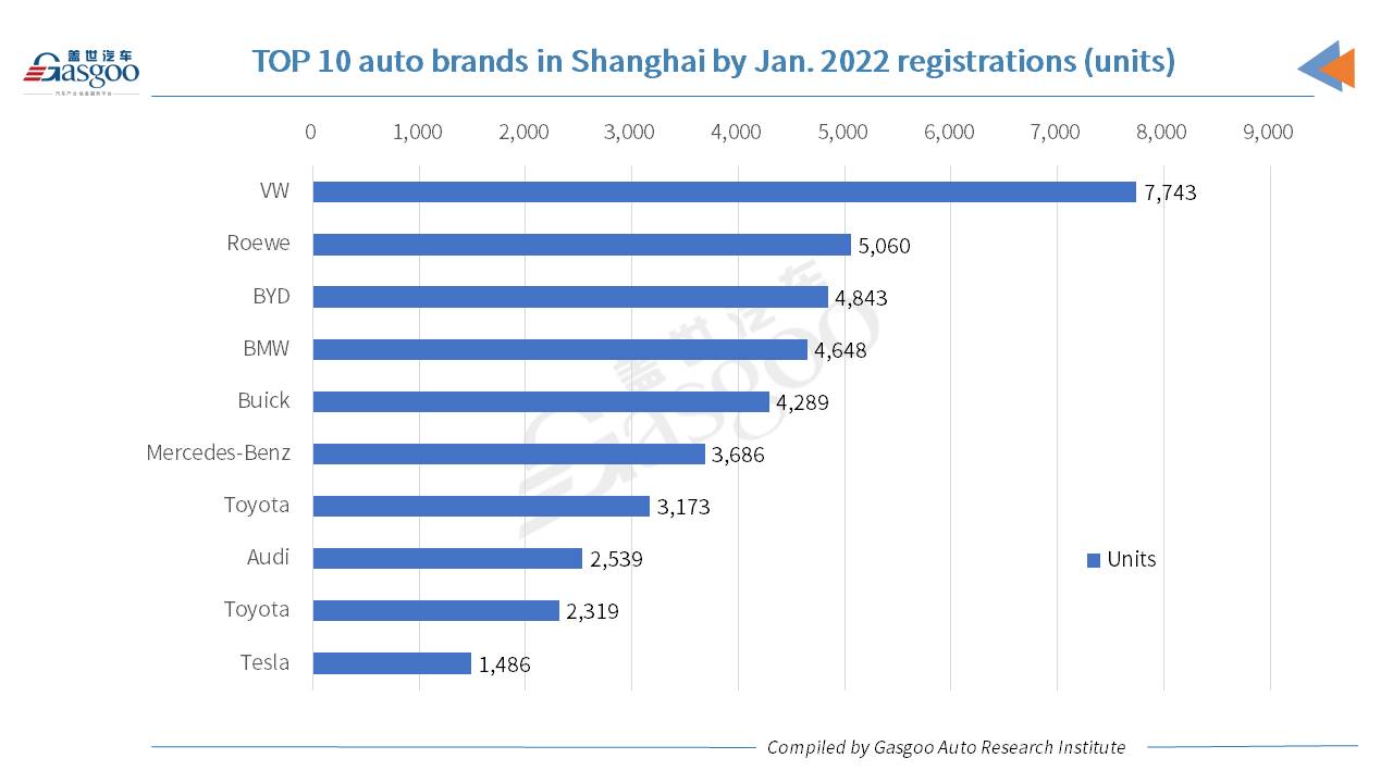 Car and City: 3 BMW’s models among top 10 PV models in Shanghai by Jan. 2022 registrations