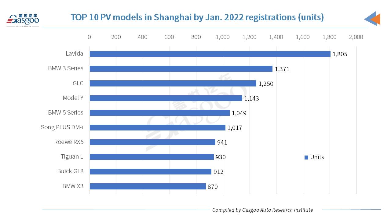 Car and City: 3 BMW’s models among top 10 PV models in Shanghai by Jan. 2022 registrations