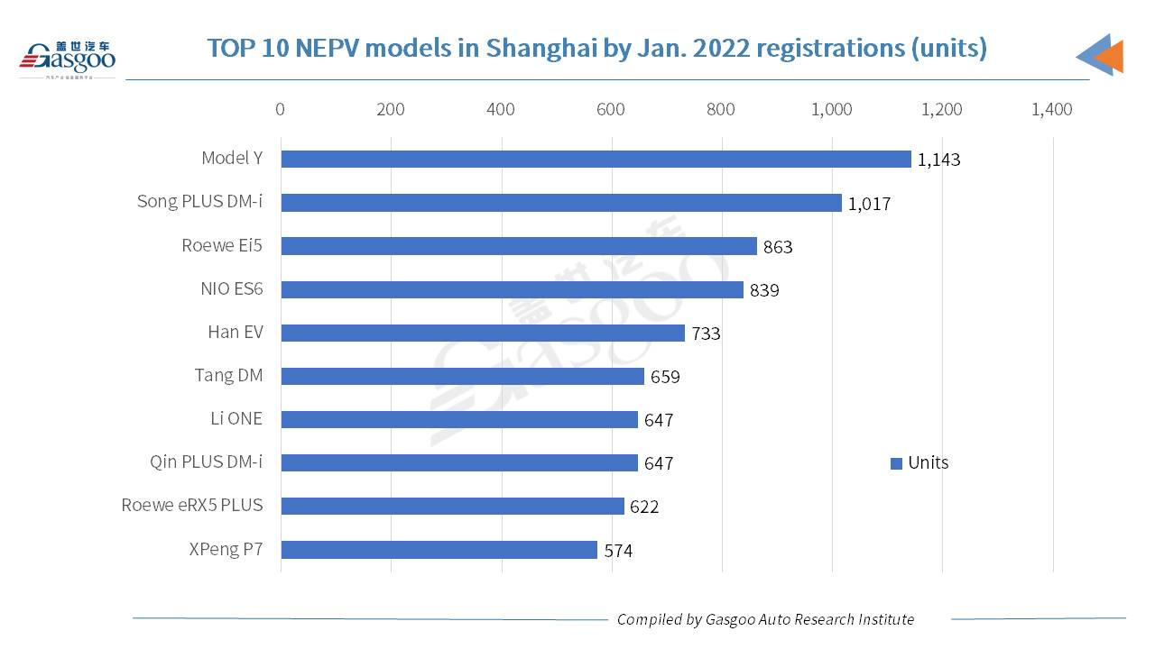 Car and City: 3 BMW’s models among top 10 PV models in Shanghai by Jan. 2022 registrations