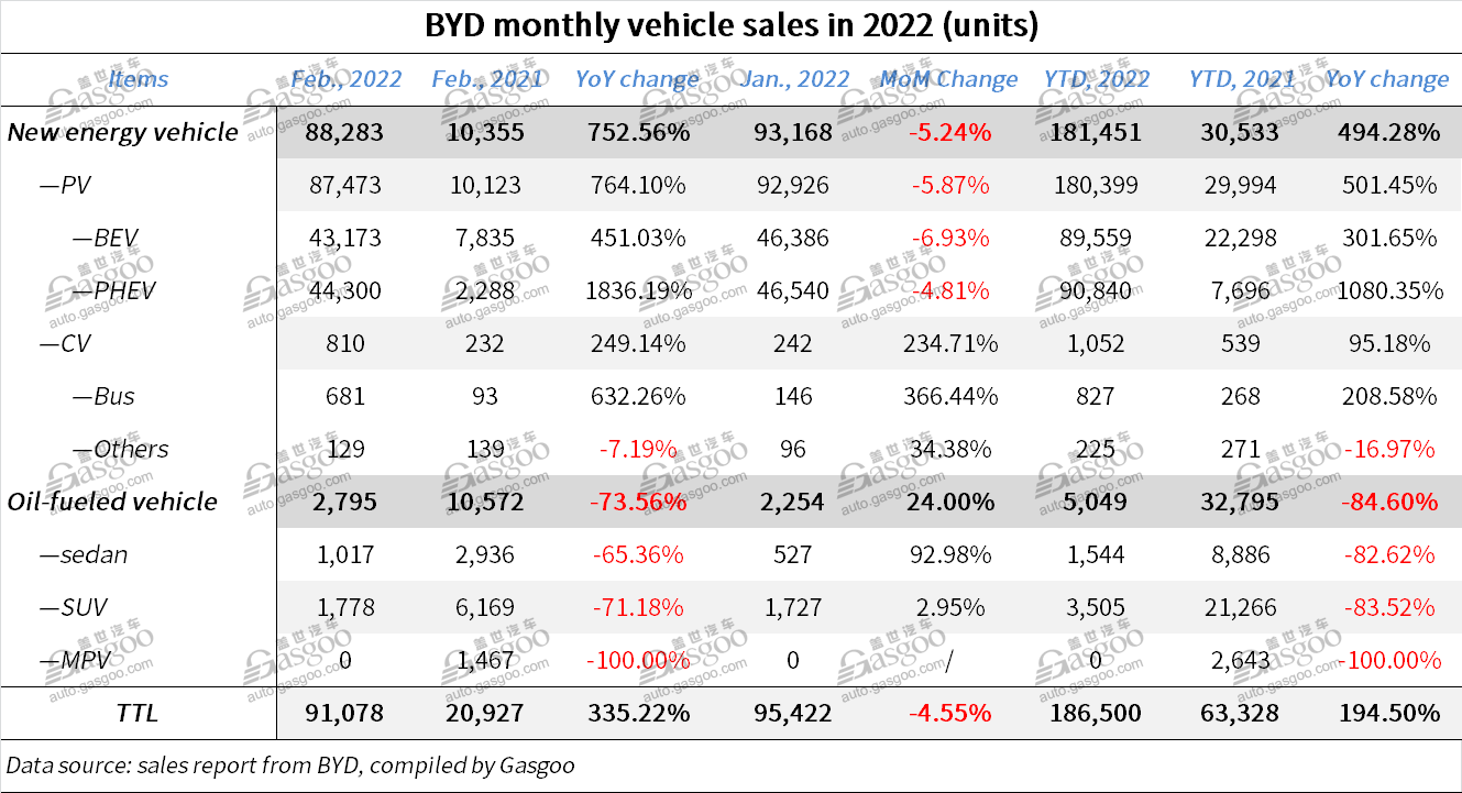 BYD’s vehicle sales surge 335% YoY in Feb. 2022 thanks to NEV sales spike