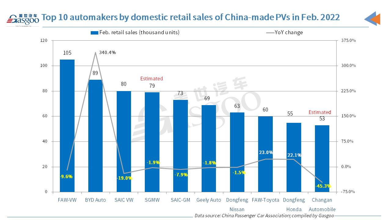 China's homegrown PV retail sales rise 4.7% YoY in Feb. 2022