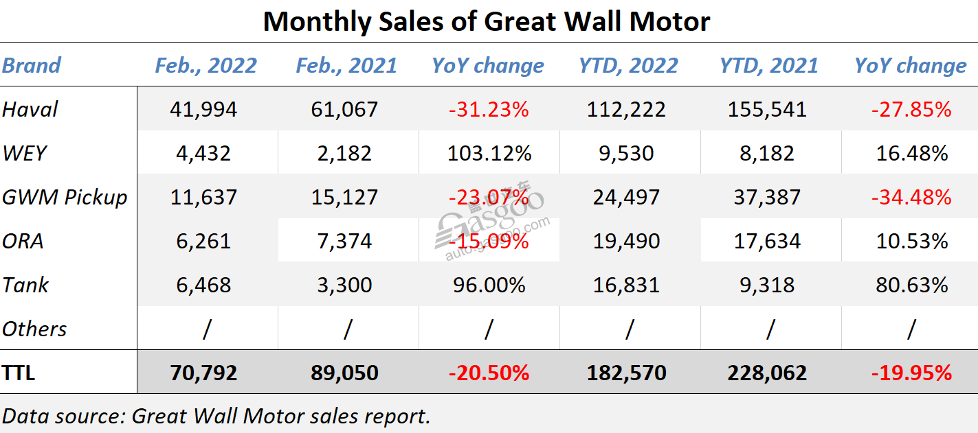 Bosch's ESP supply crunch dents Great Wall Motor Feb. sales