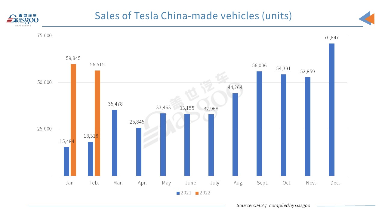 Tesla exports 33,315 China-made vehicles in February