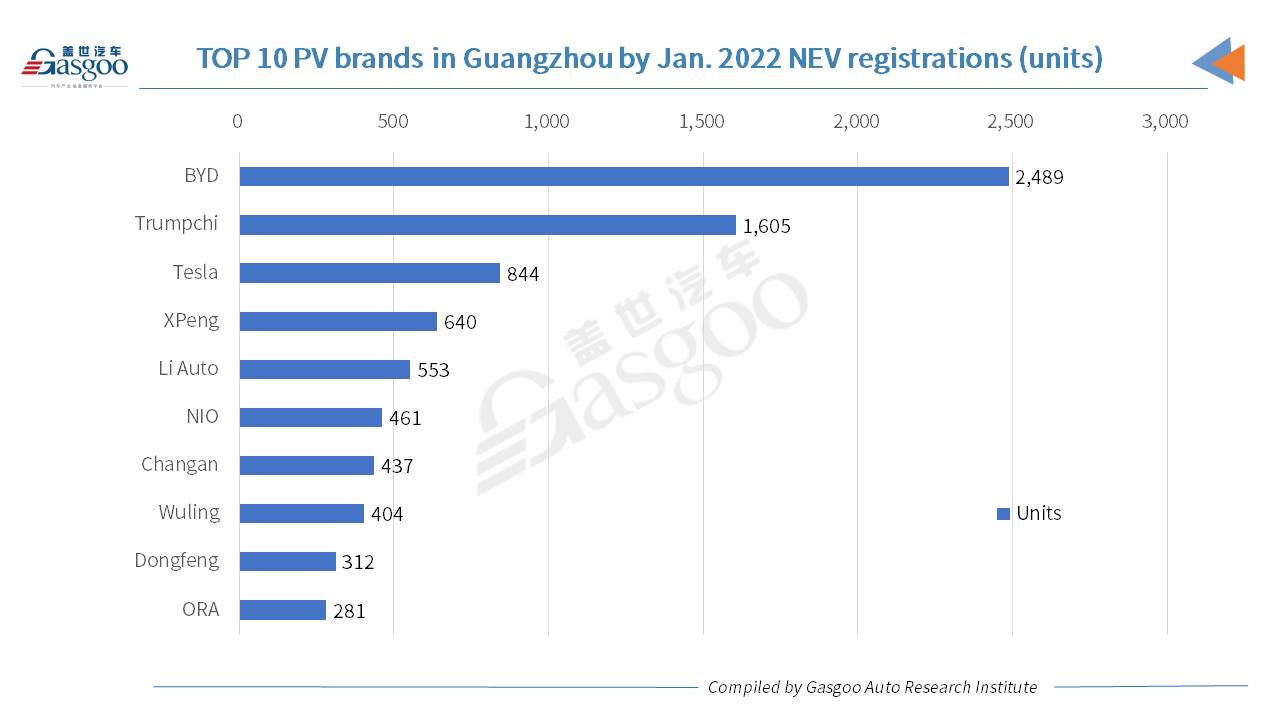 Car and City: BYD credited No.1 brand in Guangzhou by Jan. registrations of new energy PVs