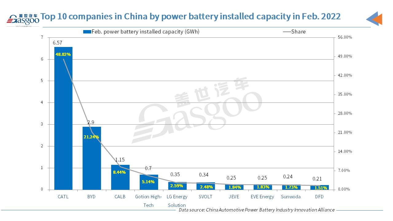 CATL seizes 48.02% share of China’s Feb. power battery installed capacity