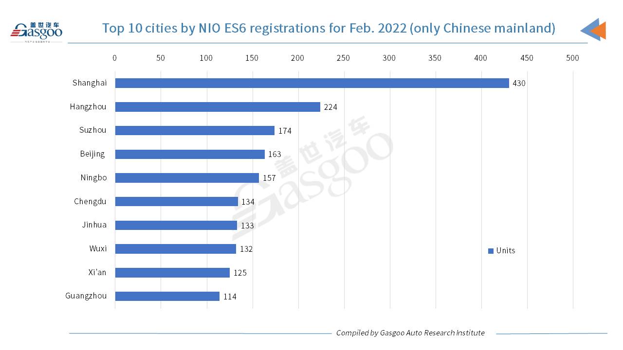 Car and City: February 2022 registrations of NIO models