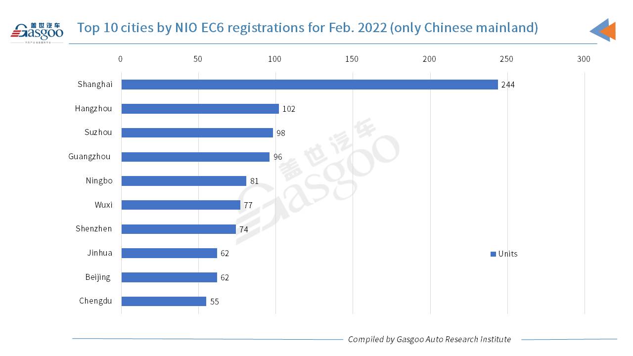 Car and City: February 2022 registrations of NIO models