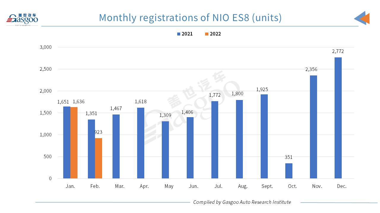 Car and City: February 2022 registrations of NIO models