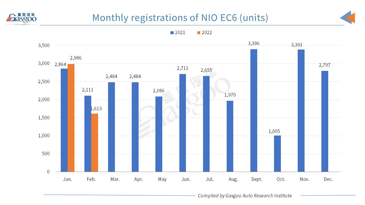 Car and City: February 2022 registrations of NIO models