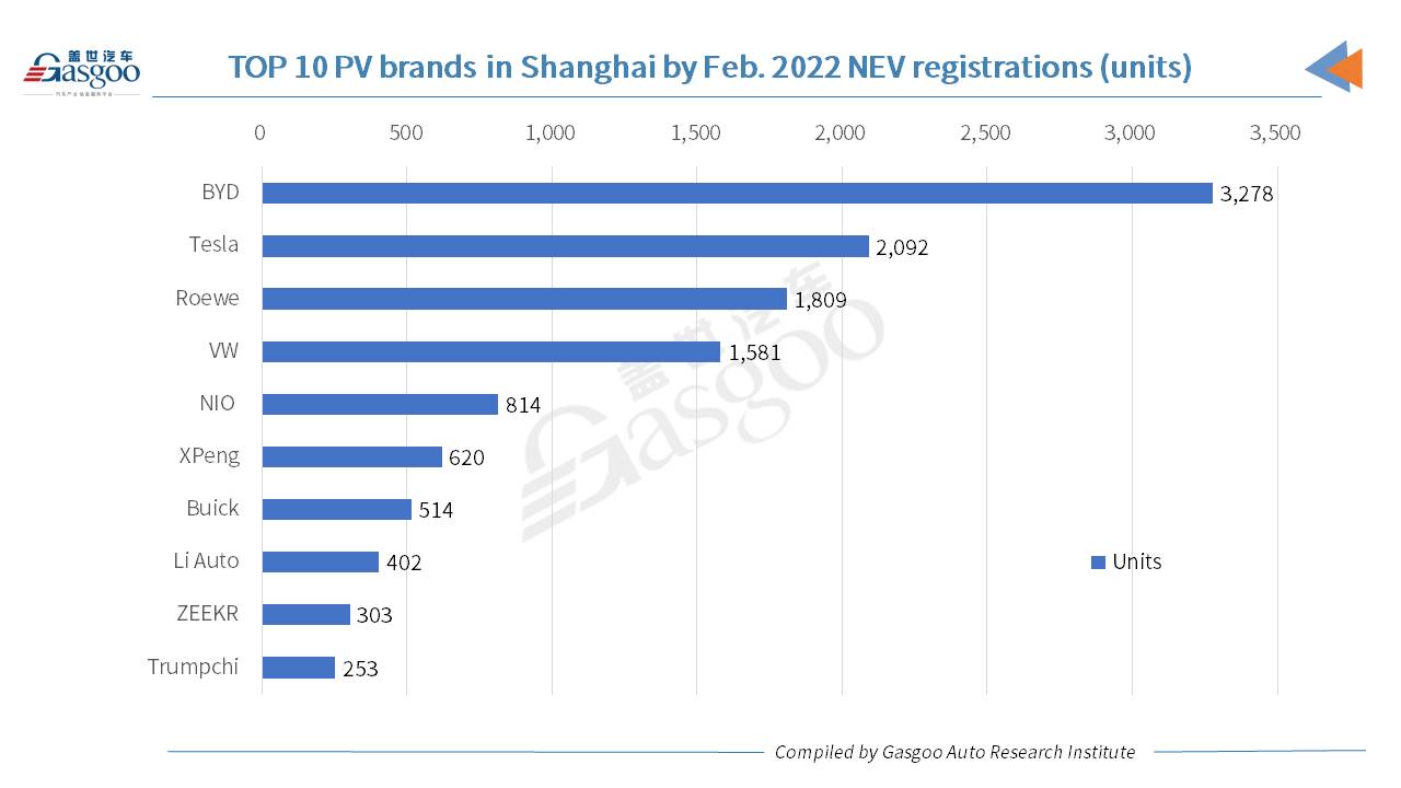 Car and City: Model Y crowned No.1 PV model in Shanghai by Feb. registrations