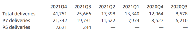 XPeng Reports Fourth Quarter and Fiscal Year 2021 Unaudited Financial Results