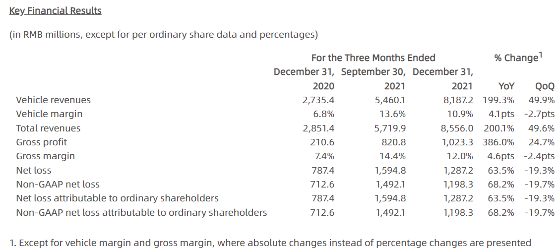 XPeng Reports Fourth Quarter and Fiscal Year 2021 Unaudited Financial Results