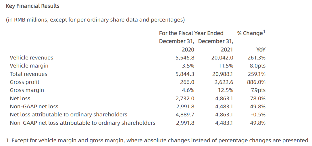 XPeng Reports Fourth Quarter and Fiscal Year 2021 Unaudited Financial Results