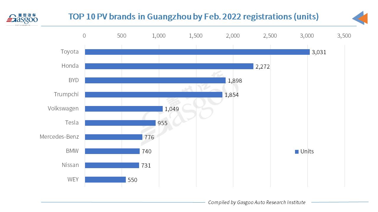 Car and City: Model Y honored No. 1 PV model in Guangzhou by Feb. 2022 registrations