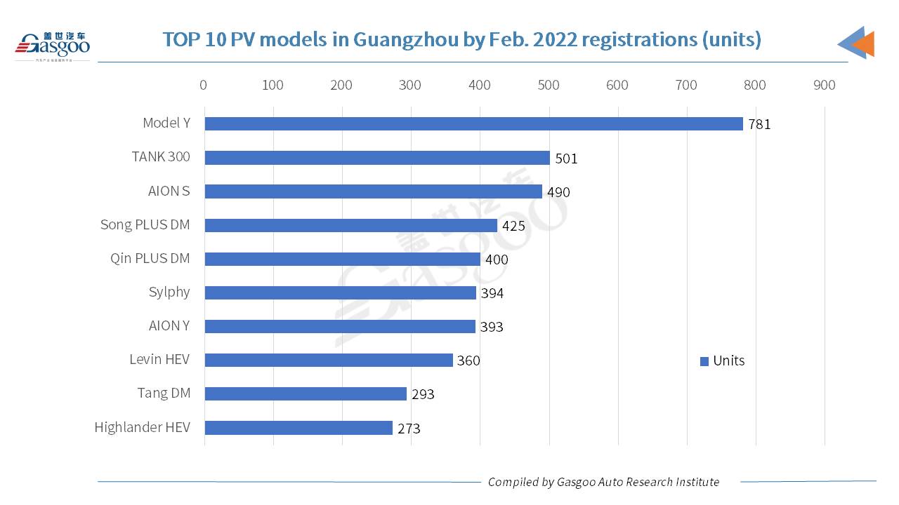 Car and City: Model Y honored No. 1 PV model in Guangzhou by Feb. 2022 registrations