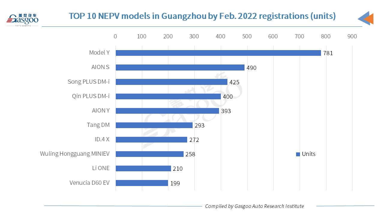 Car and City: Model Y honored No. 1 PV model in Guangzhou by Feb. 2022 registrations