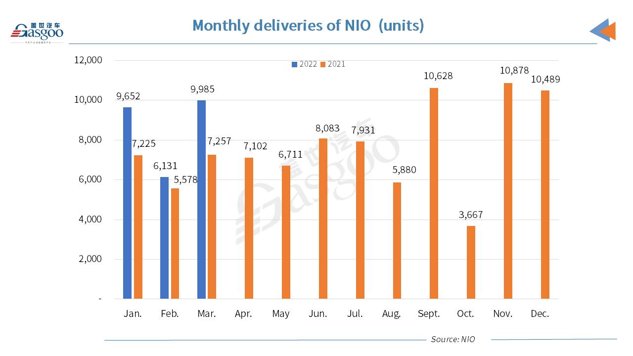 NIO scores 37.6% YoY growth in Mar. 2022 deliveries