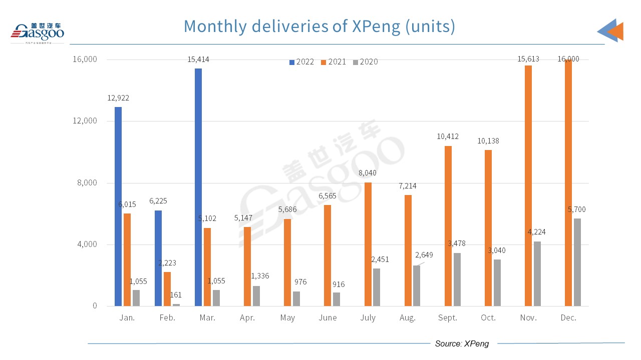 XPeng delivers 15,414 vehicles in March, including 9,183 P7s