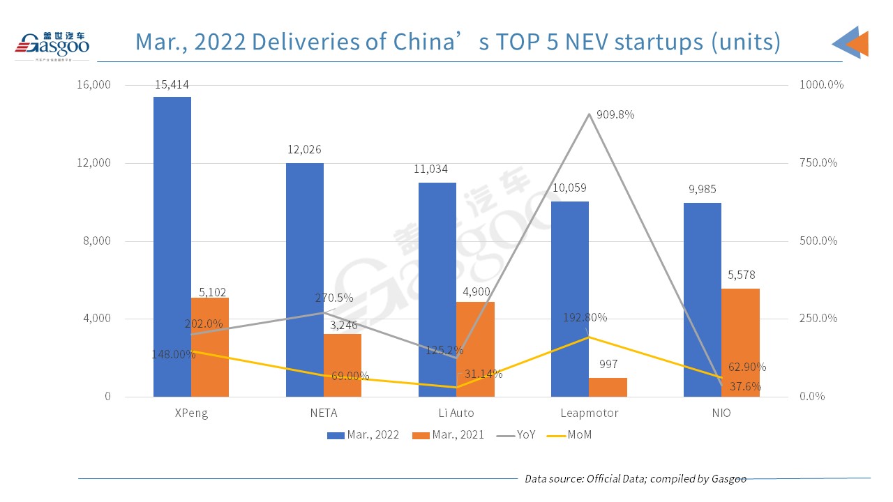 XPeng outperforms other China's EV startups in March deliveries