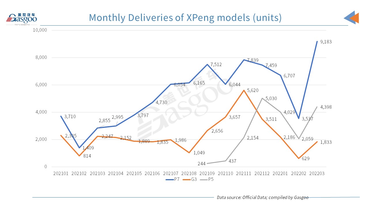 XPeng outperforms other China's EV startups in March deliveries