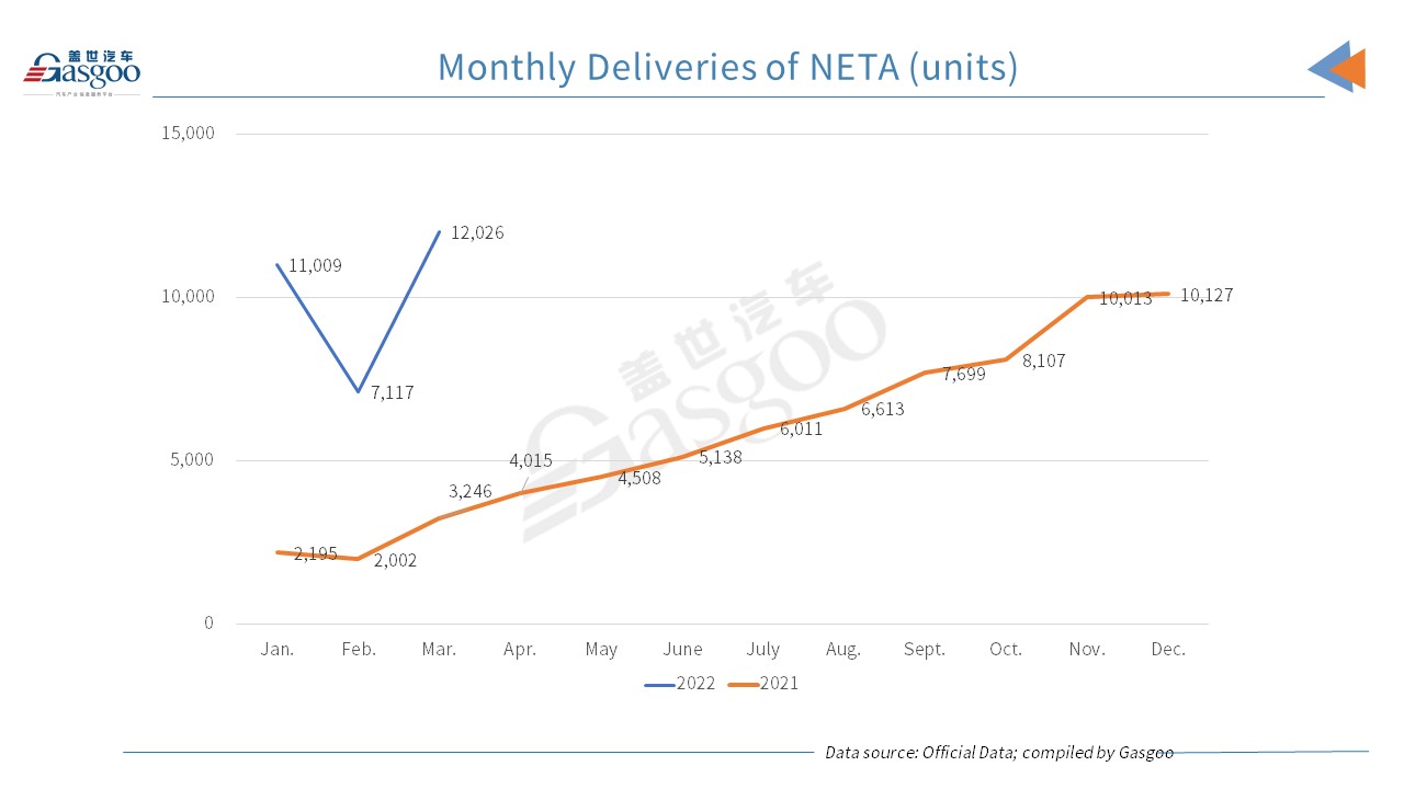 XPeng outperforms other China's EV startups in March deliveries