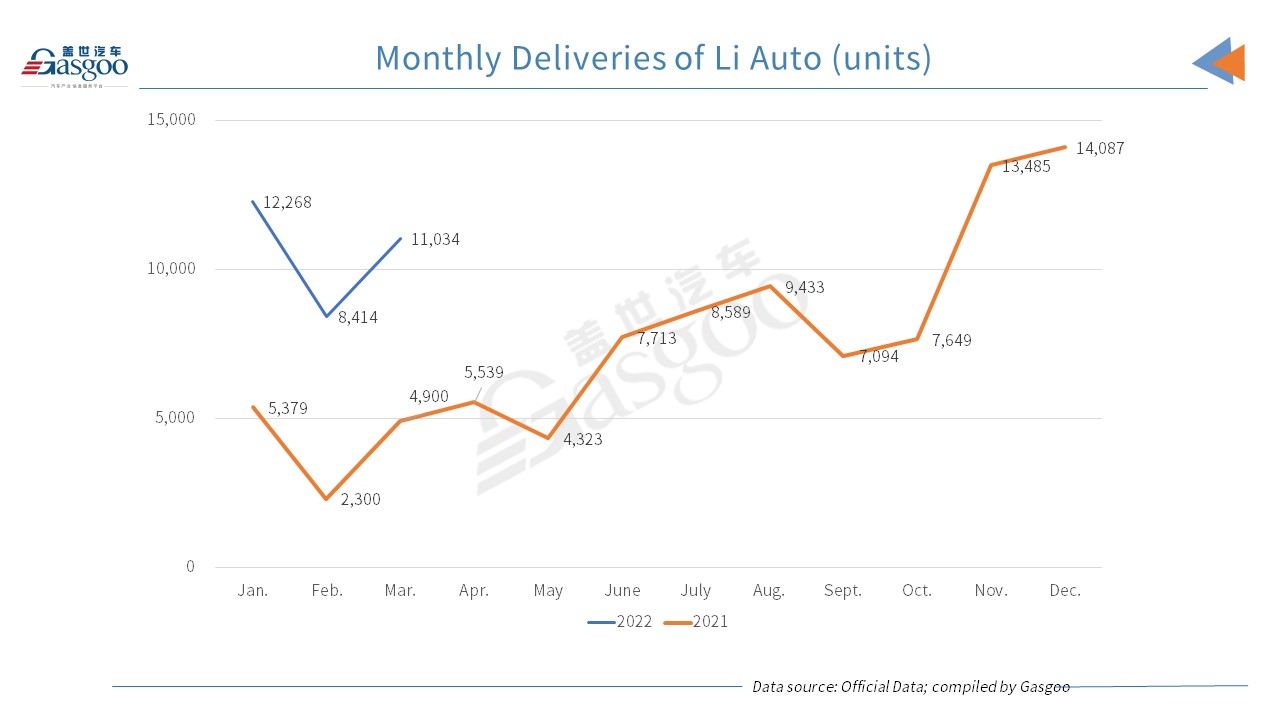 XPeng outperforms other China's EV startups in March deliveries