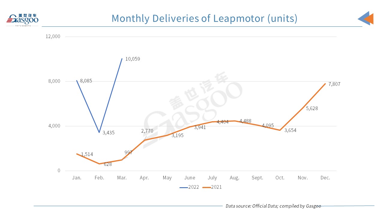 XPeng outperforms other China's EV startups in March deliveries