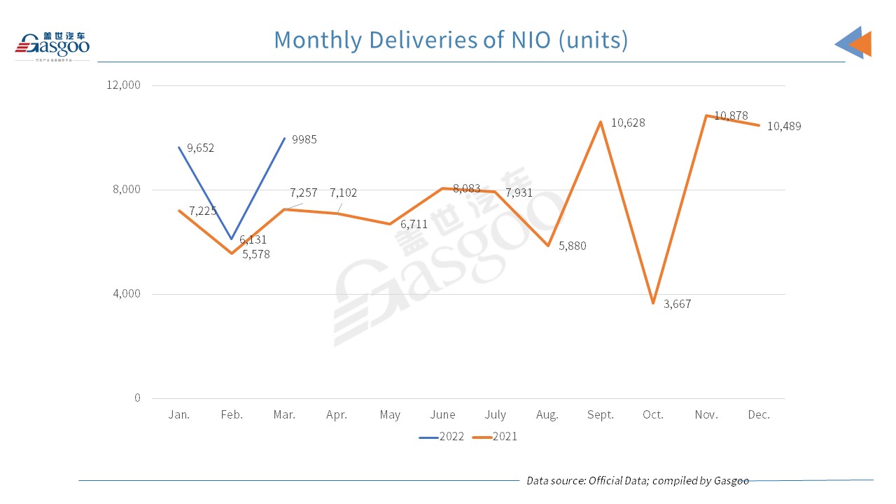 XPeng outperforms other China's EV startups in March deliveries