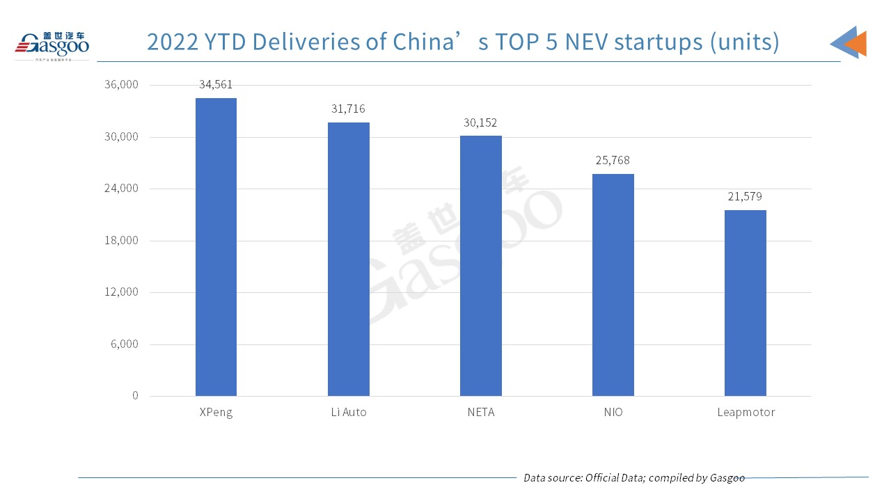 XPeng outperforms other China's EV startups in March deliveries