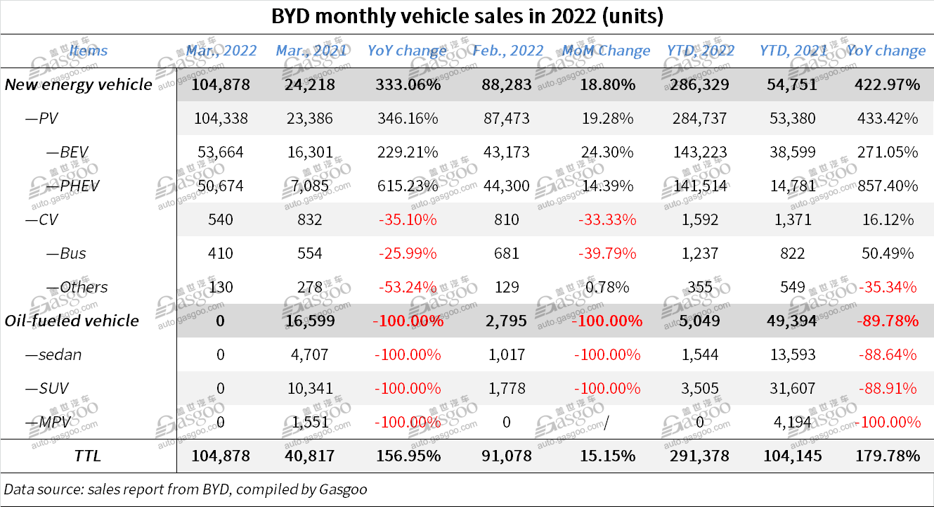 BYD stops making oil-fueled vehicles