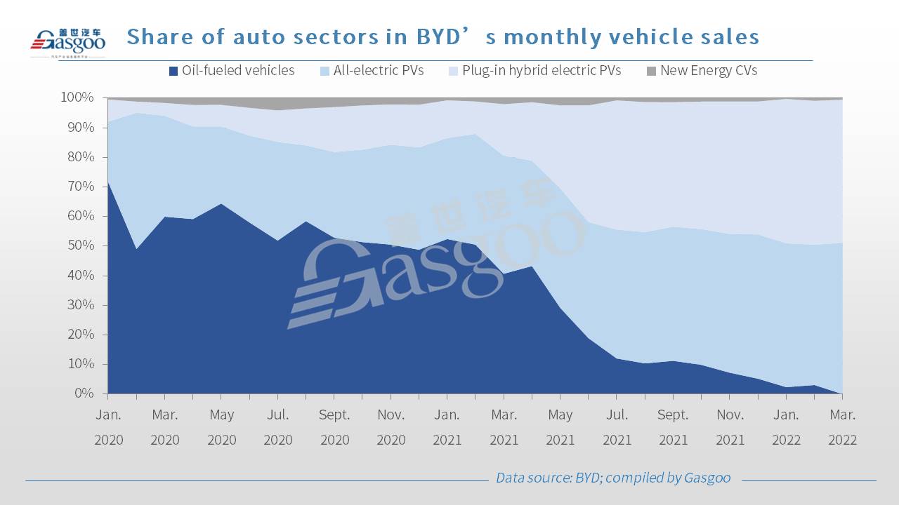 BYD stops making oil-fueled vehicles